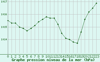 Courbe de la pression atmosphrique pour Le Luc - Cannet des Maures (83)