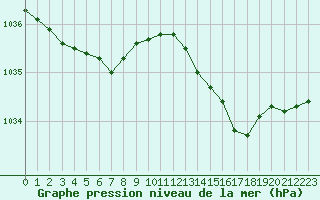 Courbe de la pression atmosphrique pour Calais / Marck (62)