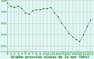 Courbe de la pression atmosphrique pour Avila - La Colilla (Esp)