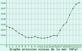 Courbe de la pression atmosphrique pour Hohrod (68)