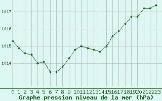 Courbe de la pression atmosphrique pour Bastia (2B)