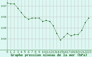 Courbe de la pression atmosphrique pour Brive-Laroche (19)