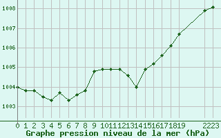 Courbe de la pression atmosphrique pour Saint-Haon (43)