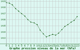 Courbe de la pression atmosphrique pour Dinard (35)