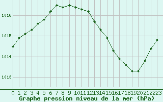 Courbe de la pression atmosphrique pour Belfort-Dorans (90)