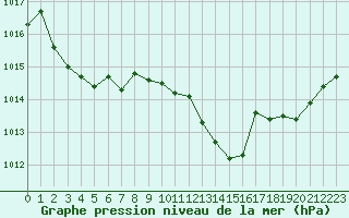 Courbe de la pression atmosphrique pour Metz-Nancy-Lorraine (57)