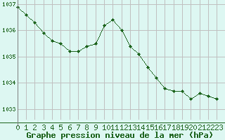 Courbe de la pression atmosphrique pour Forceville (80)