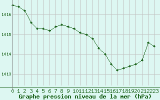 Courbe de la pression atmosphrique pour Lhospitalet (46)