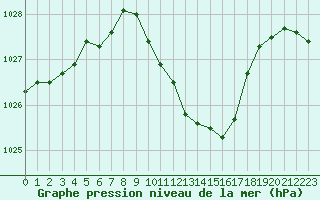 Courbe de la pression atmosphrique pour Grenoble/St-Etienne-St-Geoirs (38)