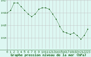 Courbe de la pression atmosphrique pour Perpignan Moulin  Vent (66)