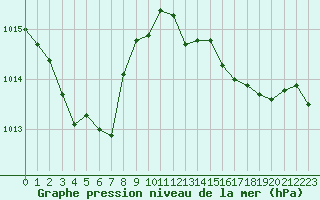 Courbe de la pression atmosphrique pour Figari (2A)