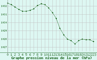 Courbe de la pression atmosphrique pour Auch (32)