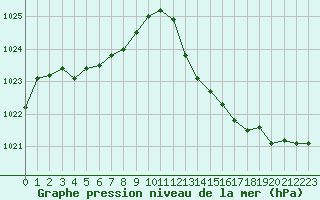 Courbe de la pression atmosphrique pour Landser (68)