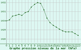 Courbe de la pression atmosphrique pour Le Luc (83)