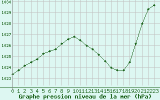 Courbe de la pression atmosphrique pour Eygliers (05)