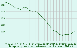 Courbe de la pression atmosphrique pour Roissy (95)