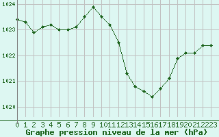 Courbe de la pression atmosphrique pour Selonnet (04)