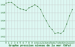 Courbe de la pression atmosphrique pour Le Luc - Cannet des Maures (83)