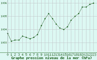 Courbe de la pression atmosphrique pour Gourdon (46)