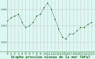Courbe de la pression atmosphrique pour Saint-Maximin-la-Sainte-Baume (83)