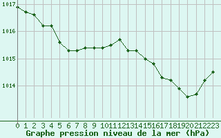 Courbe de la pression atmosphrique pour Coulommes-et-Marqueny (08)