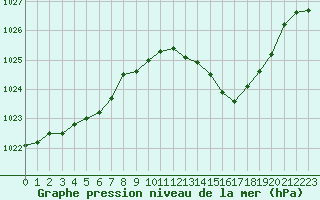 Courbe de la pression atmosphrique pour Isle-sur-la-Sorgue (84)