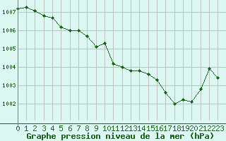 Courbe de la pression atmosphrique pour Valleroy (54)