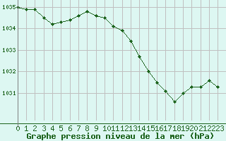 Courbe de la pression atmosphrique pour Orly (91)