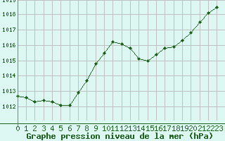 Courbe de la pression atmosphrique pour Marignane (13)