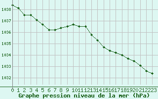 Courbe de la pression atmosphrique pour Blois (41)