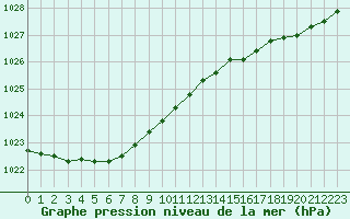 Courbe de la pression atmosphrique pour Le Havre - Octeville (76)