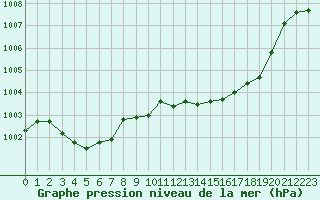 Courbe de la pression atmosphrique pour Ile Rousse (2B)