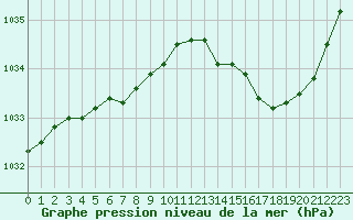 Courbe de la pression atmosphrique pour Saint-Igneuc (22)