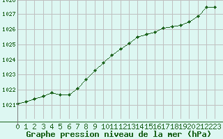 Courbe de la pression atmosphrique pour Lannion (22)