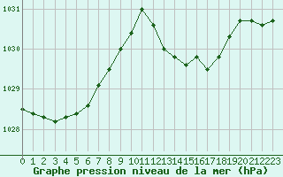 Courbe de la pression atmosphrique pour Le Luc (83)