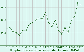 Courbe de la pression atmosphrique pour Dijon / Longvic (21)