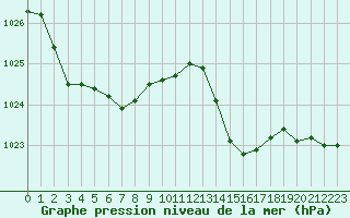 Courbe de la pression atmosphrique pour Saint-Clment-de-Rivire (34)