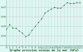 Courbe de la pression atmosphrique pour Ploudalmezeau (29)