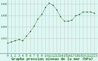 Courbe de la pression atmosphrique pour Cap Pertusato (2A)