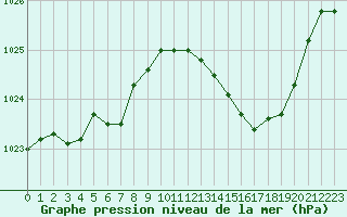 Courbe de la pression atmosphrique pour Gap-Sud (05)