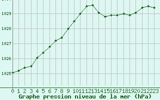 Courbe de la pression atmosphrique pour Nostang (56)