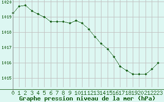 Courbe de la pression atmosphrique pour Courcouronnes (91)