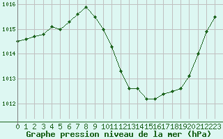 Courbe de la pression atmosphrique pour Eygliers (05)