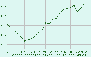 Courbe de la pression atmosphrique pour Bouligny (55)