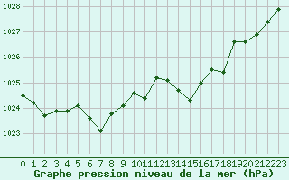 Courbe de la pression atmosphrique pour Evreux (27)