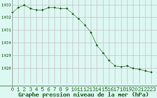 Courbe de la pression atmosphrique pour Chlons-en-Champagne (51)