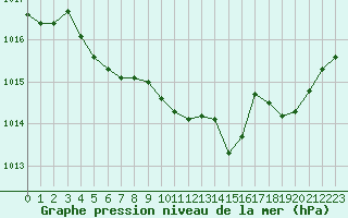 Courbe de la pression atmosphrique pour Paray-le-Monial - St-Yan (71)