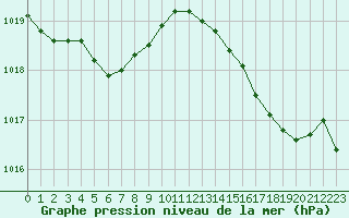 Courbe de la pression atmosphrique pour Cap Corse (2B)