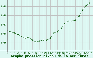 Courbe de la pression atmosphrique pour Tours (37)