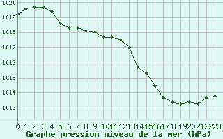 Courbe de la pression atmosphrique pour Annecy (74)